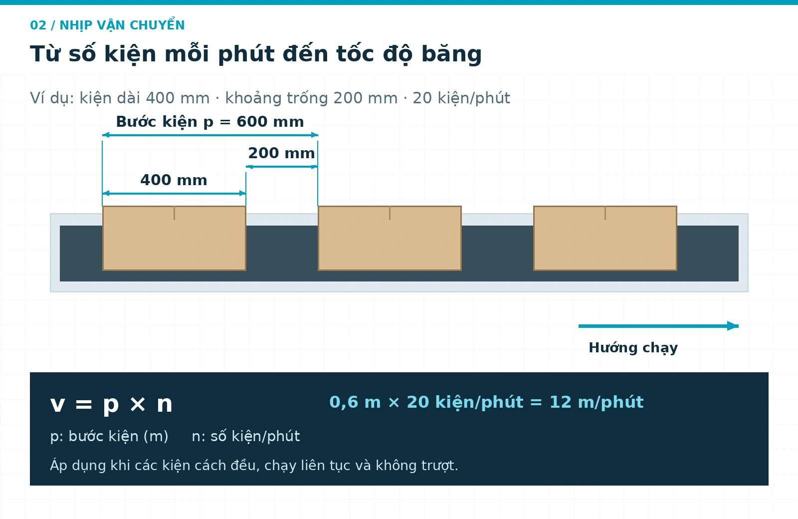 Sơ đồ kiện dài 400 mm, khoảng cách 200 mm, bước kiện 600 mm và tốc độ 12 m mỗi phút